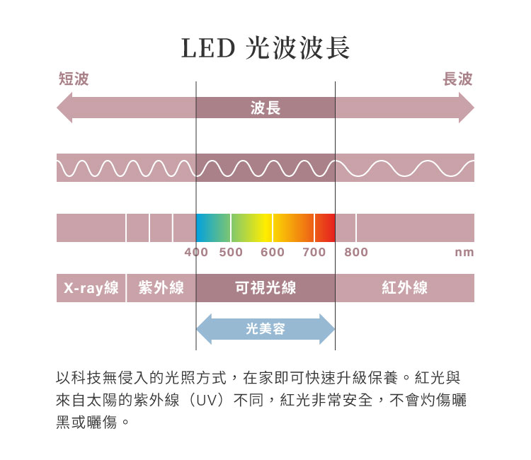 LED紅光又叫美容光，630nm紅光光譜圖說明